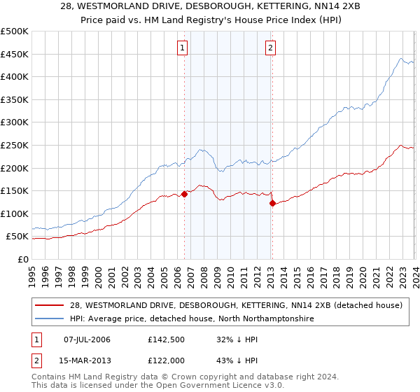 28, WESTMORLAND DRIVE, DESBOROUGH, KETTERING, NN14 2XB: Price paid vs HM Land Registry's House Price Index