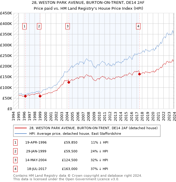 28, WESTON PARK AVENUE, BURTON-ON-TRENT, DE14 2AF: Price paid vs HM Land Registry's House Price Index