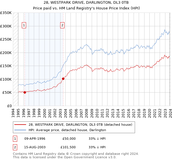 28, WESTPARK DRIVE, DARLINGTON, DL3 0TB: Price paid vs HM Land Registry's House Price Index