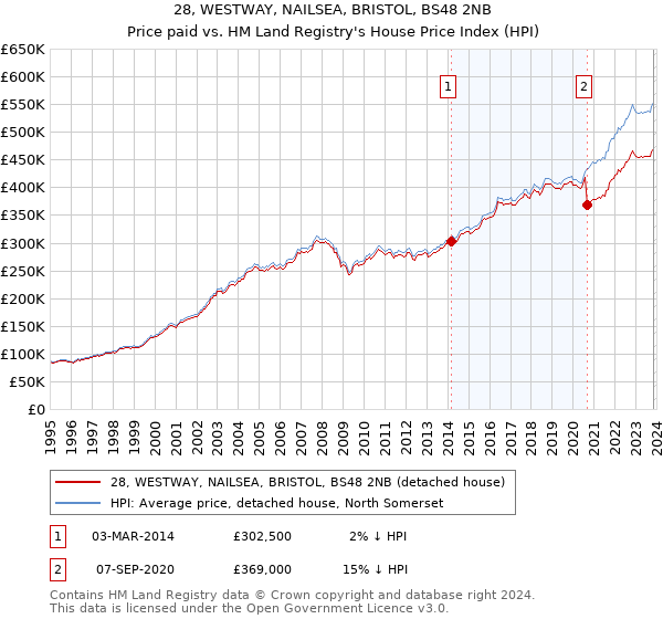 28, WESTWAY, NAILSEA, BRISTOL, BS48 2NB: Price paid vs HM Land Registry's House Price Index