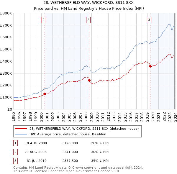 28, WETHERSFIELD WAY, WICKFORD, SS11 8XX: Price paid vs HM Land Registry's House Price Index