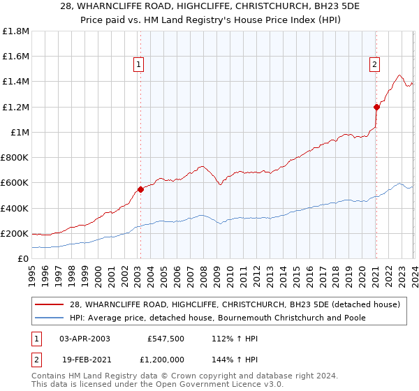 28, WHARNCLIFFE ROAD, HIGHCLIFFE, CHRISTCHURCH, BH23 5DE: Price paid vs HM Land Registry's House Price Index