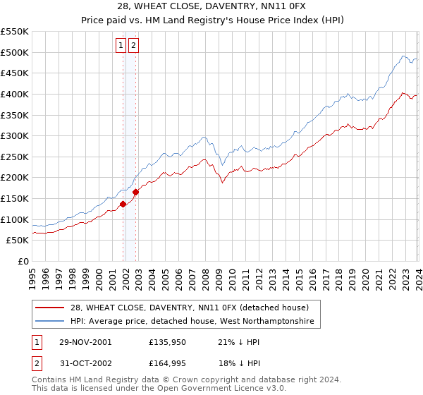 28, WHEAT CLOSE, DAVENTRY, NN11 0FX: Price paid vs HM Land Registry's House Price Index