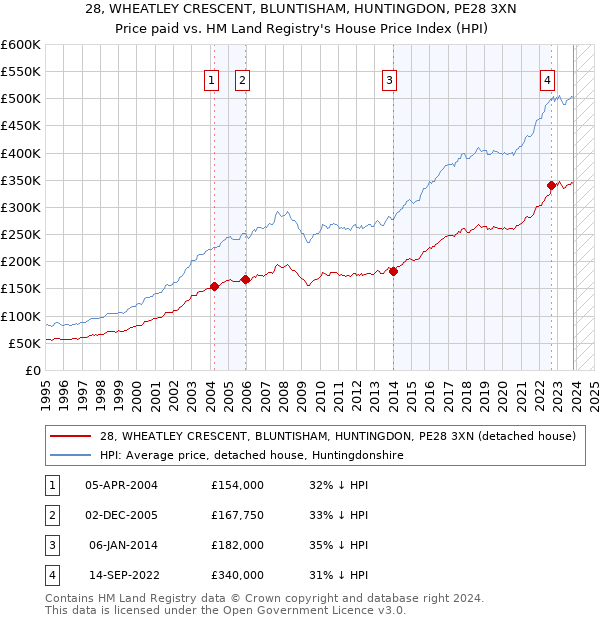 28, WHEATLEY CRESCENT, BLUNTISHAM, HUNTINGDON, PE28 3XN: Price paid vs HM Land Registry's House Price Index