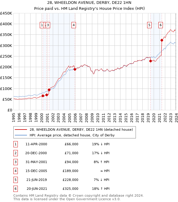 28, WHEELDON AVENUE, DERBY, DE22 1HN: Price paid vs HM Land Registry's House Price Index