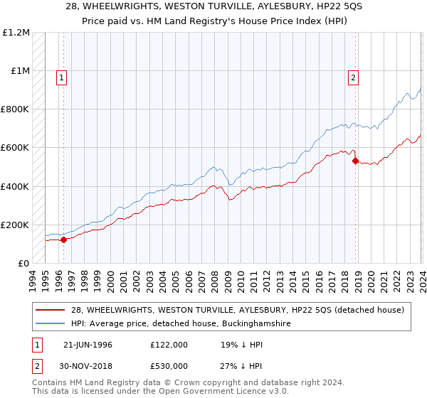 28, WHEELWRIGHTS, WESTON TURVILLE, AYLESBURY, HP22 5QS: Price paid vs HM Land Registry's House Price Index
