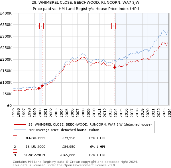 28, WHIMBREL CLOSE, BEECHWOOD, RUNCORN, WA7 3JW: Price paid vs HM Land Registry's House Price Index