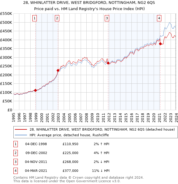 28, WHINLATTER DRIVE, WEST BRIDGFORD, NOTTINGHAM, NG2 6QS: Price paid vs HM Land Registry's House Price Index