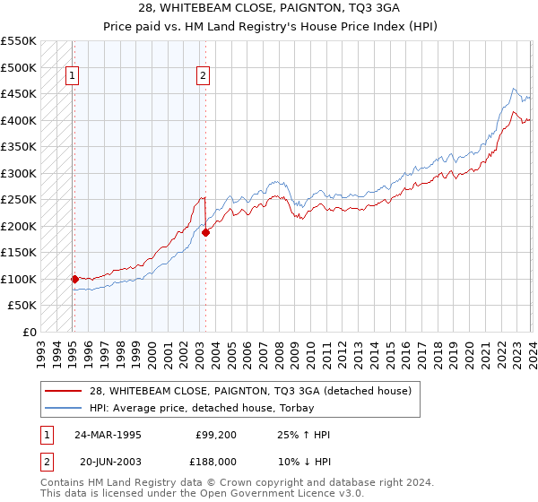28, WHITEBEAM CLOSE, PAIGNTON, TQ3 3GA: Price paid vs HM Land Registry's House Price Index