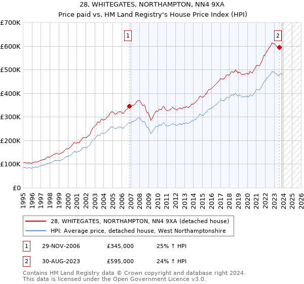 28, WHITEGATES, NORTHAMPTON, NN4 9XA: Price paid vs HM Land Registry's House Price Index