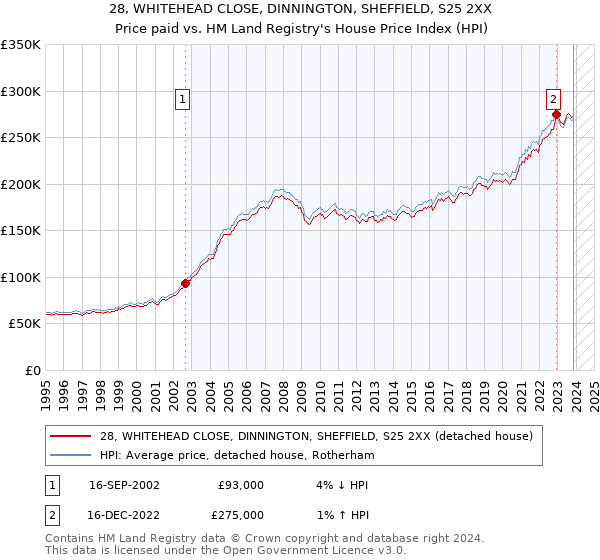 28, WHITEHEAD CLOSE, DINNINGTON, SHEFFIELD, S25 2XX: Price paid vs HM Land Registry's House Price Index