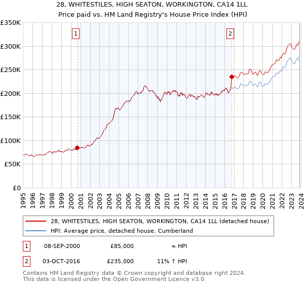 28, WHITESTILES, HIGH SEATON, WORKINGTON, CA14 1LL: Price paid vs HM Land Registry's House Price Index