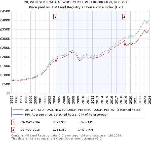 28, WHITSED ROAD, NEWBOROUGH, PETERBOROUGH, PE6 7ST: Price paid vs HM Land Registry's House Price Index