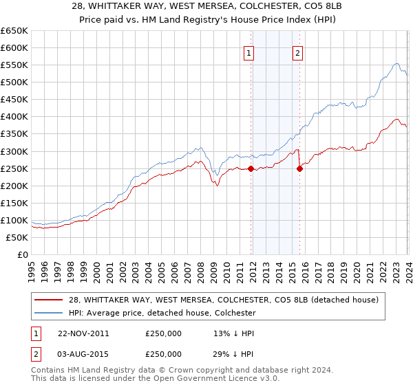 28, WHITTAKER WAY, WEST MERSEA, COLCHESTER, CO5 8LB: Price paid vs HM Land Registry's House Price Index