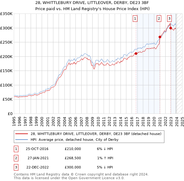 28, WHITTLEBURY DRIVE, LITTLEOVER, DERBY, DE23 3BF: Price paid vs HM Land Registry's House Price Index