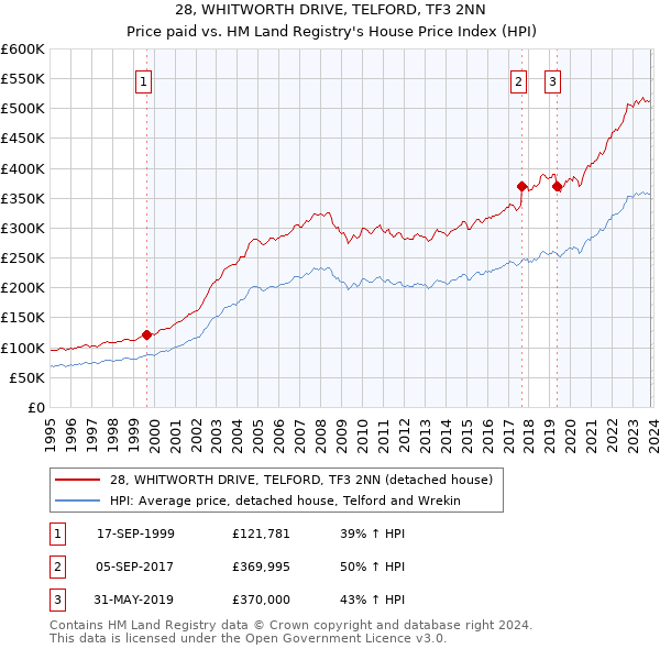28, WHITWORTH DRIVE, TELFORD, TF3 2NN: Price paid vs HM Land Registry's House Price Index