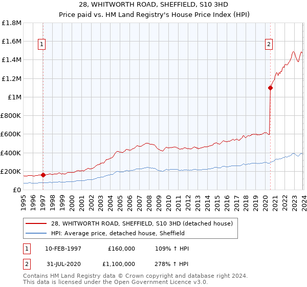 28, WHITWORTH ROAD, SHEFFIELD, S10 3HD: Price paid vs HM Land Registry's House Price Index