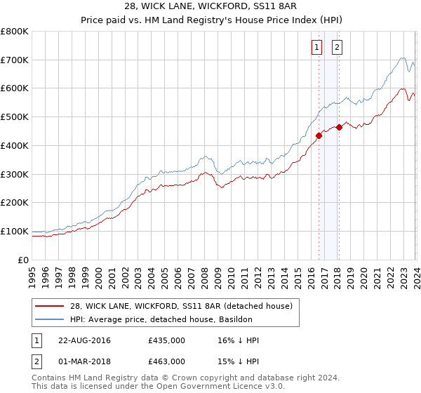 28, WICK LANE, WICKFORD, SS11 8AR: Price paid vs HM Land Registry's House Price Index