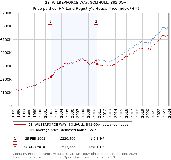 28, WILBERFORCE WAY, SOLIHULL, B92 0QA: Price paid vs HM Land Registry's House Price Index