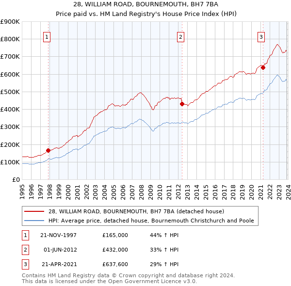 28, WILLIAM ROAD, BOURNEMOUTH, BH7 7BA: Price paid vs HM Land Registry's House Price Index