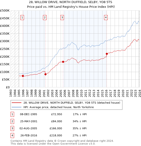 28, WILLOW DRIVE, NORTH DUFFIELD, SELBY, YO8 5TS: Price paid vs HM Land Registry's House Price Index