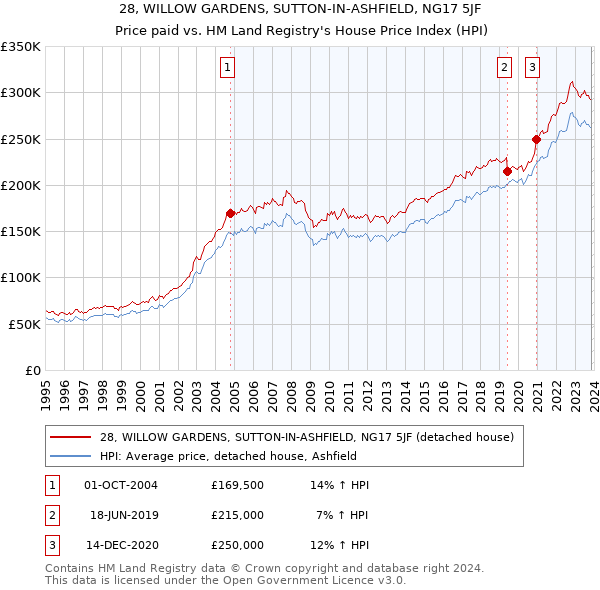 28, WILLOW GARDENS, SUTTON-IN-ASHFIELD, NG17 5JF: Price paid vs HM Land Registry's House Price Index
