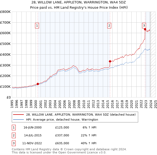 28, WILLOW LANE, APPLETON, WARRINGTON, WA4 5DZ: Price paid vs HM Land Registry's House Price Index