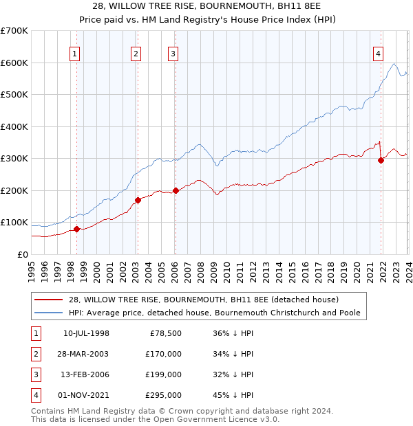 28, WILLOW TREE RISE, BOURNEMOUTH, BH11 8EE: Price paid vs HM Land Registry's House Price Index