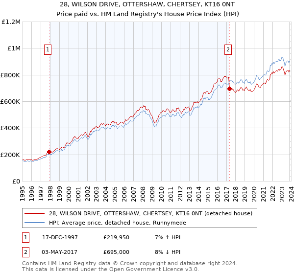 28, WILSON DRIVE, OTTERSHAW, CHERTSEY, KT16 0NT: Price paid vs HM Land Registry's House Price Index