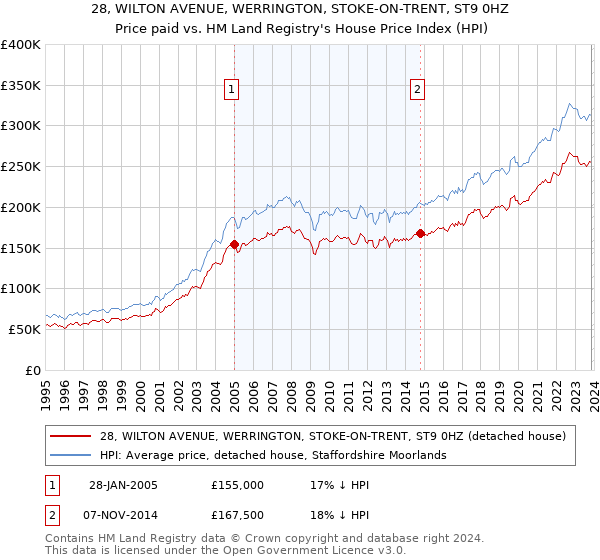 28, WILTON AVENUE, WERRINGTON, STOKE-ON-TRENT, ST9 0HZ: Price paid vs HM Land Registry's House Price Index