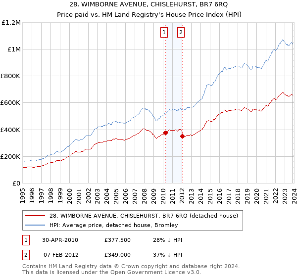 28, WIMBORNE AVENUE, CHISLEHURST, BR7 6RQ: Price paid vs HM Land Registry's House Price Index