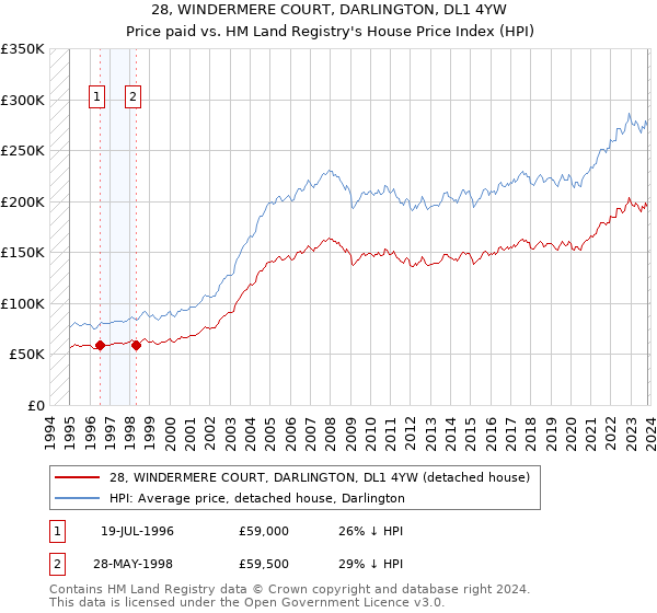28, WINDERMERE COURT, DARLINGTON, DL1 4YW: Price paid vs HM Land Registry's House Price Index