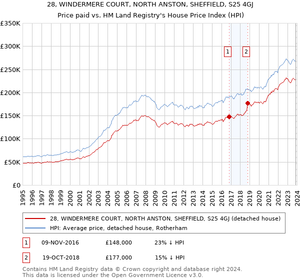 28, WINDERMERE COURT, NORTH ANSTON, SHEFFIELD, S25 4GJ: Price paid vs HM Land Registry's House Price Index