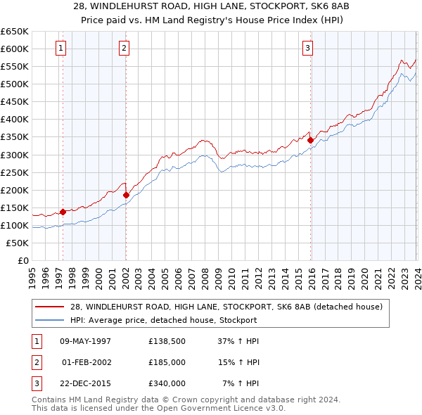28, WINDLEHURST ROAD, HIGH LANE, STOCKPORT, SK6 8AB: Price paid vs HM Land Registry's House Price Index