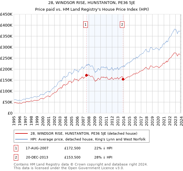 28, WINDSOR RISE, HUNSTANTON, PE36 5JE: Price paid vs HM Land Registry's House Price Index