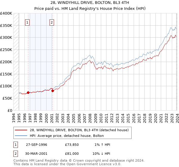 28, WINDYHILL DRIVE, BOLTON, BL3 4TH: Price paid vs HM Land Registry's House Price Index