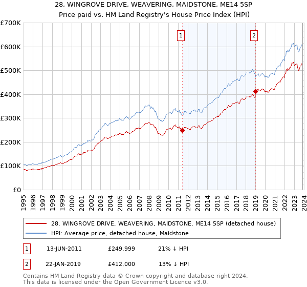 28, WINGROVE DRIVE, WEAVERING, MAIDSTONE, ME14 5SP: Price paid vs HM Land Registry's House Price Index