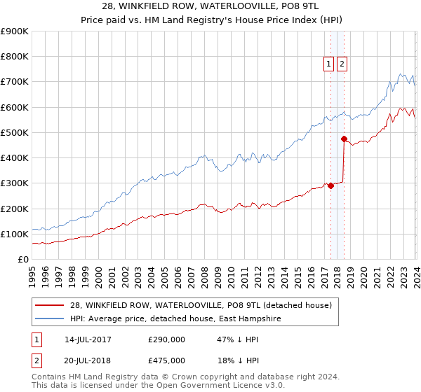 28, WINKFIELD ROW, WATERLOOVILLE, PO8 9TL: Price paid vs HM Land Registry's House Price Index
