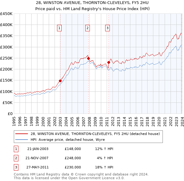 28, WINSTON AVENUE, THORNTON-CLEVELEYS, FY5 2HU: Price paid vs HM Land Registry's House Price Index