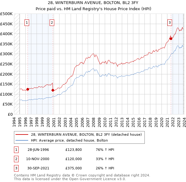 28, WINTERBURN AVENUE, BOLTON, BL2 3FY: Price paid vs HM Land Registry's House Price Index