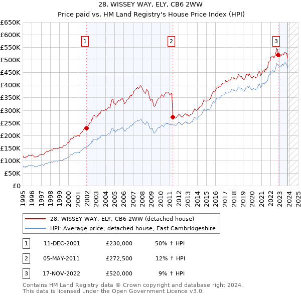 28, WISSEY WAY, ELY, CB6 2WW: Price paid vs HM Land Registry's House Price Index