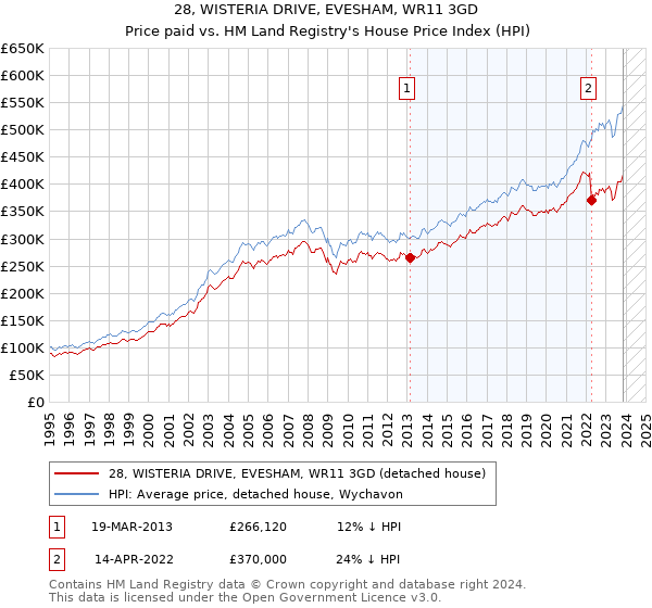 28, WISTERIA DRIVE, EVESHAM, WR11 3GD: Price paid vs HM Land Registry's House Price Index