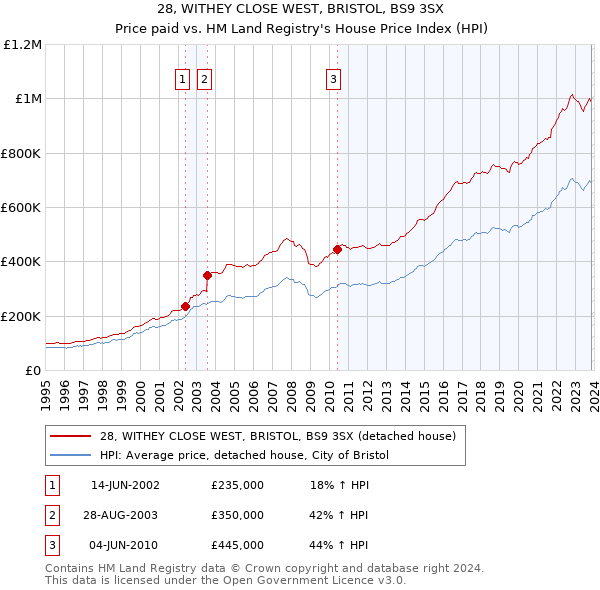 28, WITHEY CLOSE WEST, BRISTOL, BS9 3SX: Price paid vs HM Land Registry's House Price Index