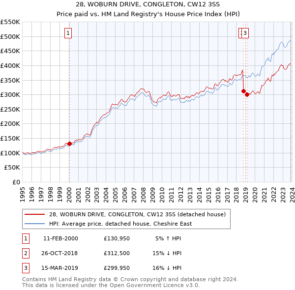 28, WOBURN DRIVE, CONGLETON, CW12 3SS: Price paid vs HM Land Registry's House Price Index