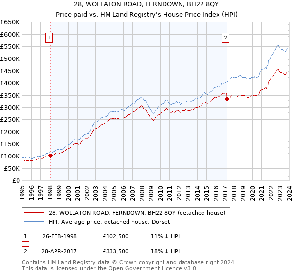 28, WOLLATON ROAD, FERNDOWN, BH22 8QY: Price paid vs HM Land Registry's House Price Index