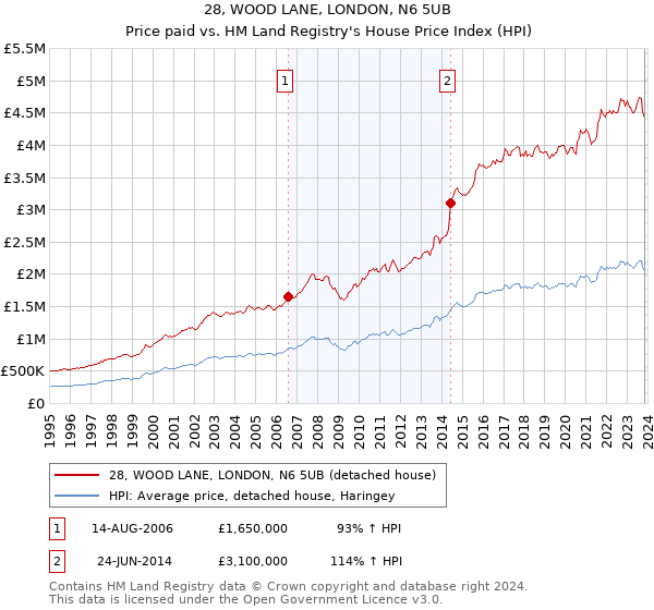 28, WOOD LANE, LONDON, N6 5UB: Price paid vs HM Land Registry's House Price Index
