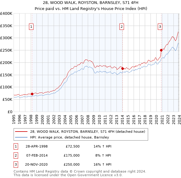 28, WOOD WALK, ROYSTON, BARNSLEY, S71 4FH: Price paid vs HM Land Registry's House Price Index