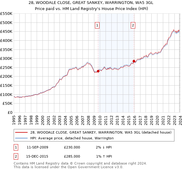 28, WOODALE CLOSE, GREAT SANKEY, WARRINGTON, WA5 3GL: Price paid vs HM Land Registry's House Price Index