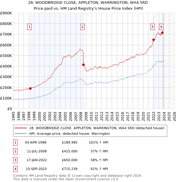 28, WOODBRIDGE CLOSE, APPLETON, WARRINGTON, WA4 5RD: Price paid vs HM Land Registry's House Price Index