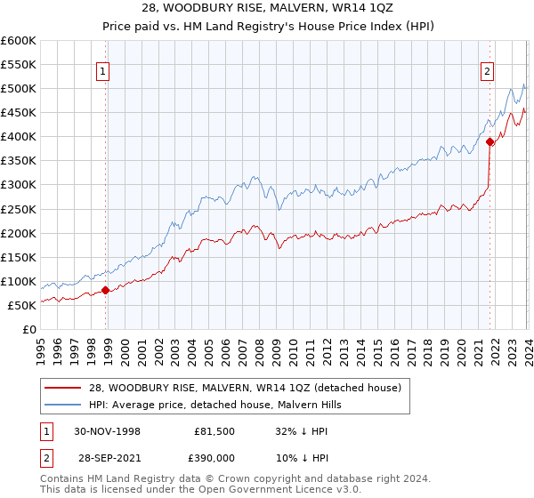 28, WOODBURY RISE, MALVERN, WR14 1QZ: Price paid vs HM Land Registry's House Price Index
